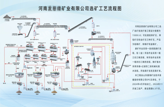 henan-3000tpd-polymetallic-processing-solution-flow-1.jpg